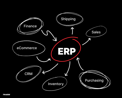 Traedeapp's tweet photo. There are many things to consider when it comes to ERP systems. Read our latest blog post for tips on things to look for

https://t.co/9ac7jZXFsi https://t.co/hXoyydPysa