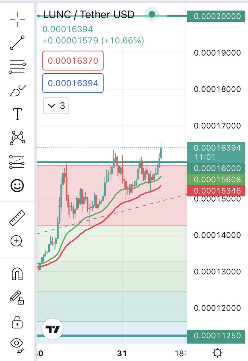 LunaUpLuna's tweet photo. WE SUCCESSFULLY CROSSED THE 0.00016 DOLLARS LEVEL. NOW WE JUST HAVE TO STAY ABOVE HIM FOR TODAY. VERY VERY GOOD. πͺπΌπ§πΌβπ#LUNC #LUNAC #LUNAF #LUNACLASSIC #LunaClassicCommunity https://t.co/60VQYPimun