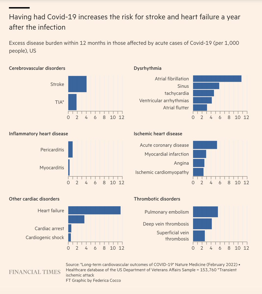 Researchers also found that rates of many conditions, such as heart failure and stroke, were substantially higher in people who had recovered from Covid than in similar people who had not been infected ft.com/content/26e073…
