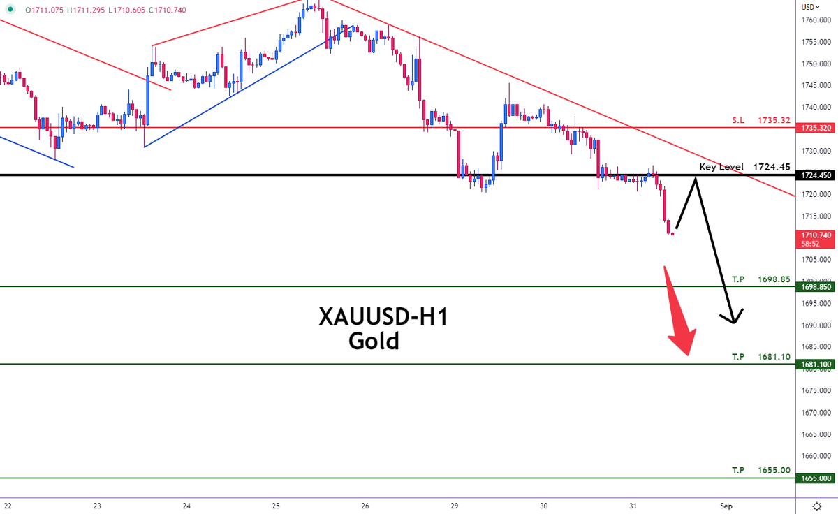 Ticker_Trd's tweet photo. 📍 #XAUUSD
🔰SHORT
🔴Sell Now or Sell at : 1724.45
⛔️Stop Loss : 1735.32
🌀Take Profit 1 : 1698.85
🌀Take Profit 2 : 1681.10
🌀Take Profit 3 : 1655.00
#Ticker_trading #Tradingsignal 📣
#gold #xauusdgold #xauusdsignals #xauusdsignal #xauusdtrader #forex #forextrader #forexsignals https://t.co/ZK9O0mX2eo