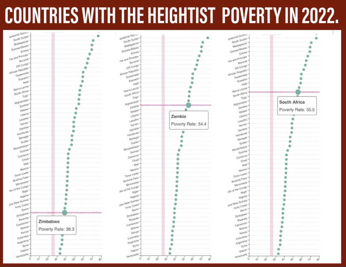 mhofela_mhofu's tweet photo. A comparison of poverty rates for 3 countries: Zimbabwe, Zambia &amp; South Africa. 

Zimbabwe: 38%  (4.8mln) 
Zambia: 54% (10.6 mln)
South Africa: 55.5% (33.3mln)

The data speaks for itself. https://t.co/4LnKDCevH7