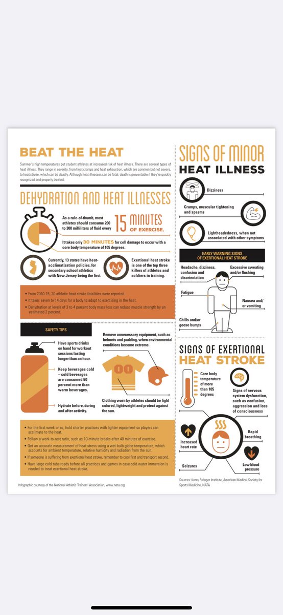 Week 2 Day 3 of Safety in Football 🏈 Fluids that contain high levels of caffeine, such as energy drinks and pre-workout powders, contribute to dehydration with the use of diuretics, which increases urination. #ATSafetyinFootball <a href="/MAATAD5/">MAATA District 5</a> <a href="/NATA1950/">NATA</a>
