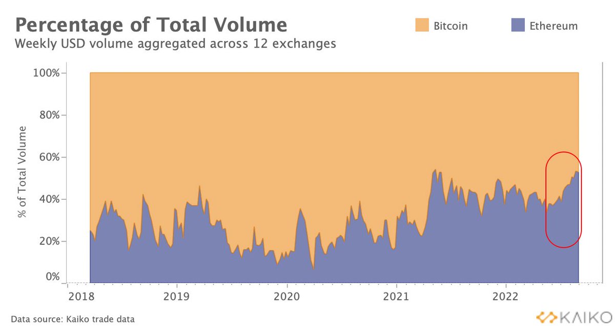 MetaDaily_main's tweet photo. According to the data from Kaiko, for the past 4 weeks, weekly $ETH trade volume has been greater than $BTC volume, the longest stretch of time ever, and the spread between #ETH and #BTC volatility is at its widest level in more than a year.@KaikoData https://t.co/Vxpw4J2VXX