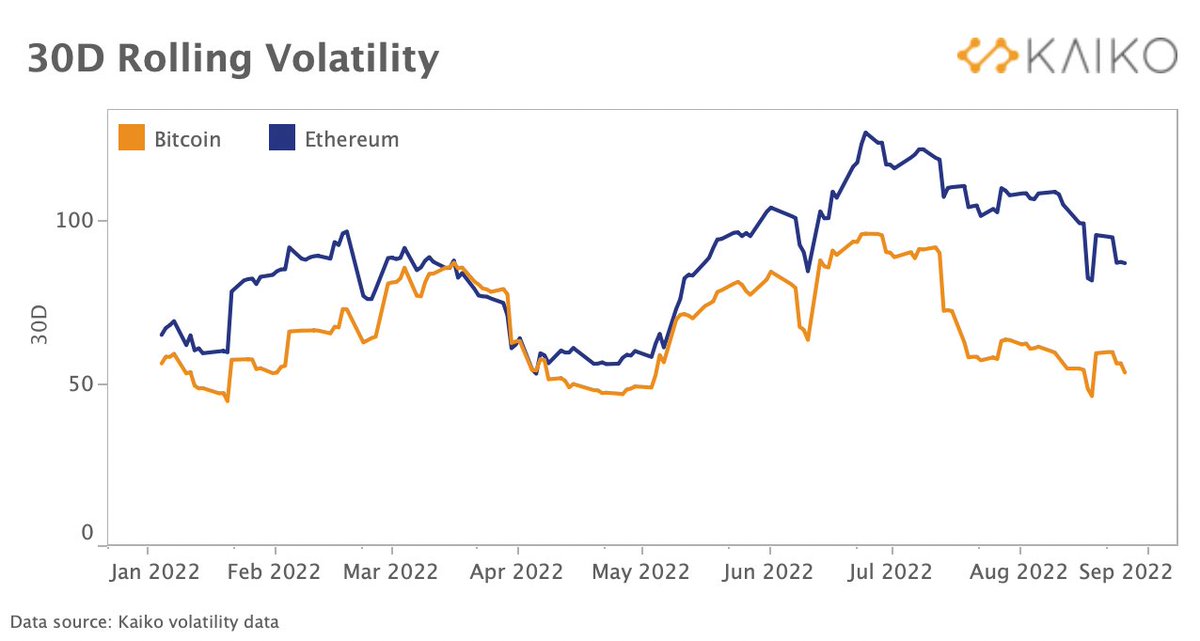 MetaDaily_main's tweet photo. According to the data from Kaiko, for the past 4 weeks, weekly $ETH trade volume has been greater than $BTC volume, the longest stretch of time ever, and the spread between #ETH and #BTC volatility is at its widest level in more than a year.@KaikoData https://t.co/Vxpw4J2VXX