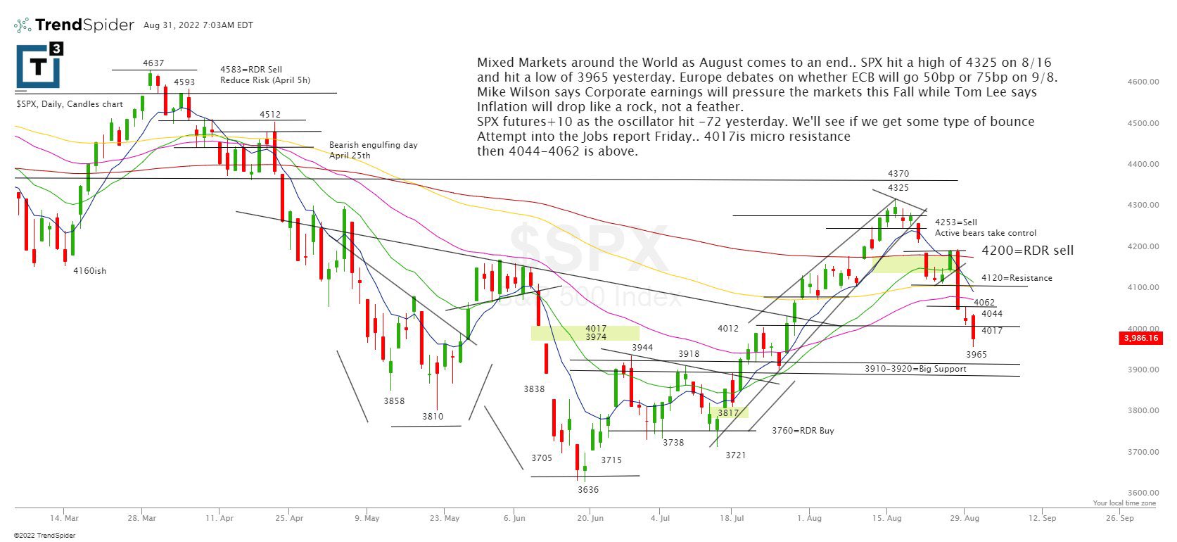 Scott Redler On Twitter spx Levels And Thoughts To Go With The 