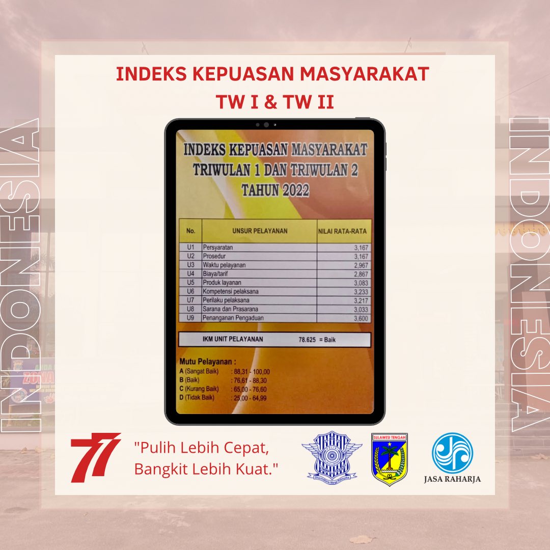 Ucapan terimakasih kepada seluruh masyarakat kota palu yang telah memberikan penilaian kepada kami. Hasil survei kepuasan masyarakat (SKM) periode Januari s/d Juli 2022 (TW 1 &amp; TW 2)
kami mendapatkan nilai 78.62 yang berarti kinerja pelayanan kami Samsat Palu berkategori "BAIK".