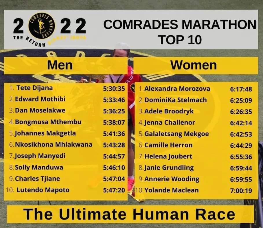BusMnandi's tweet photo. Men and women who conquered the Comrades Marathon 2022 with a podium finish. From the Comrades Marathon Association – 𝐂𝐎𝐍𝐆𝐑𝐀𝐓𝐔𝐋𝐀𝐓𝐈𝐎𝐍𝐒 🥳 

#TheReturn 
#Sishayibuya
#TheUltimateHumanRace https://t.co/zMzKQ0OiUF