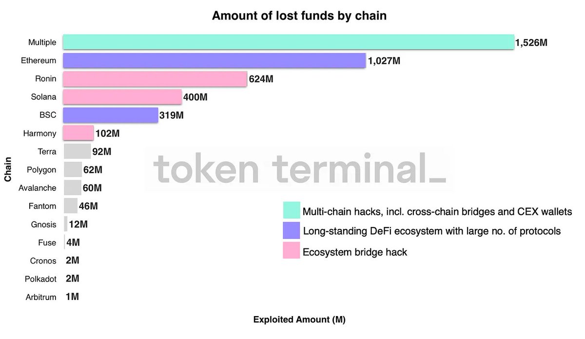 Trusted_Point's tweet photo. Why @FortaNetwork monitoring is important? 

DeFi transactions have exploded in popularity over the past two years. These protocols are "vulnerable to hacking" thanks to their open source code and rapid growth that have led to a lapse in security best practices.
#ProtectingWeb3 https://t.co/3dVKCvuJkX