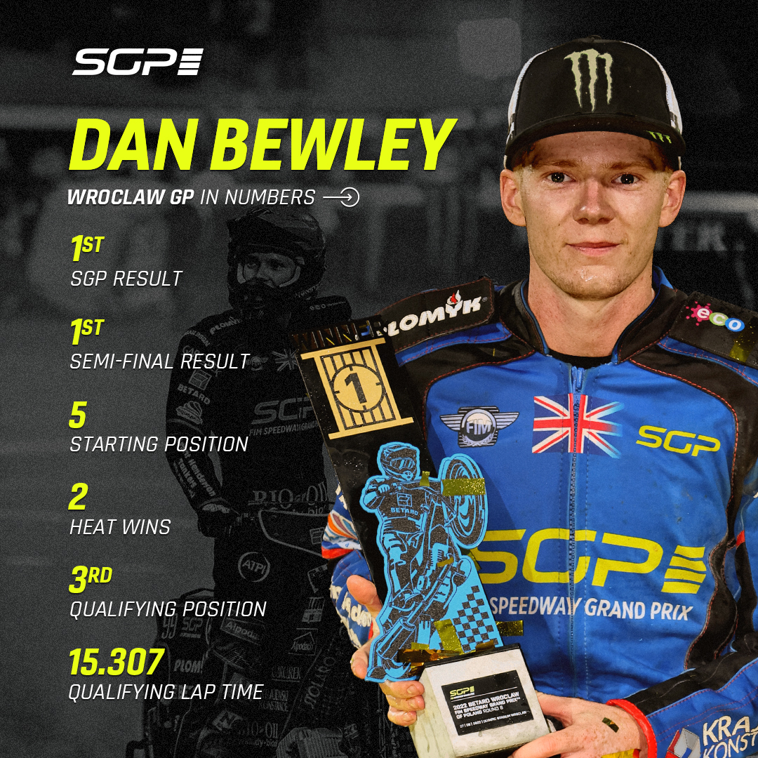 SpeedwayGP's tweet photo. 2️⃣ wins in the last 2️⃣ rounds for @DanBewley 🔥
#WroclawGP #FIMSpeedwayGP https://t.co/wzMRPbm6LK