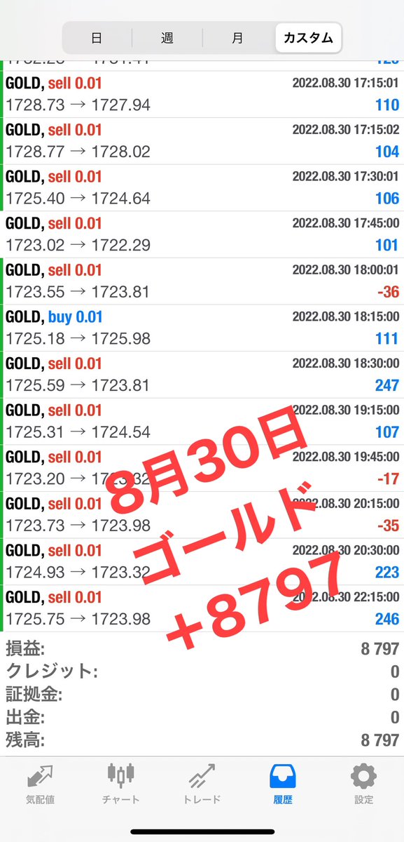 【FX自動売買運用結果】
🍀8月30日
🍀XAUUSD、ゴールド
🍀利益8797円