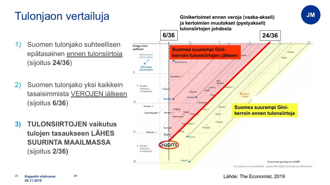 JussiMustonen's tweet photo. @peurrila Suomen politiikasta ei näköjään puutu kunnianhimoa.  Vuoden 2019 tiedoilla olisimme olleet tulontasauskisassa kakkosia, nyt siis kirkkaasti ykköstilalla! Mutta mitenköhän kalliiksi tämä tulee - mm. vero- ja kannustinvaikutuksineen - tuleville sukupolville? https://t.co/eX2OENYfzm