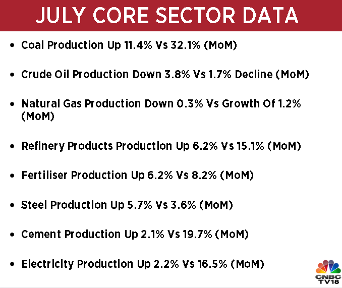 CNBCTV18Live's tweet photo. #July Core Sector Data | #Eight core industries growth at 4.5% Vs 13.2% (MoM) 

Here's more👇 https://t.co/f5oBnCMCay