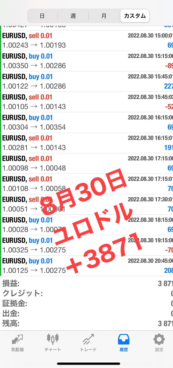 【FX自動売買運用結果】
🍀8月30日
🍀ユロドル・EURUSD
🍀利益3871円