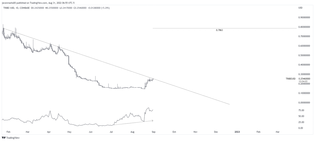 JavonTM1's tweet photo. #TRIBE's 1d chart looks to be in the process of a MAJOR BREAKOUT above a KEY resisting trend-line and may be ready to successfully do so!

Above and the $TRIBE target will be at $0.7863 meaning prices may be set for an approximately +198% run TO MEET IT!

#TRIBEUSD may 2.7x!!! https://t.co/SugpBMuIh2