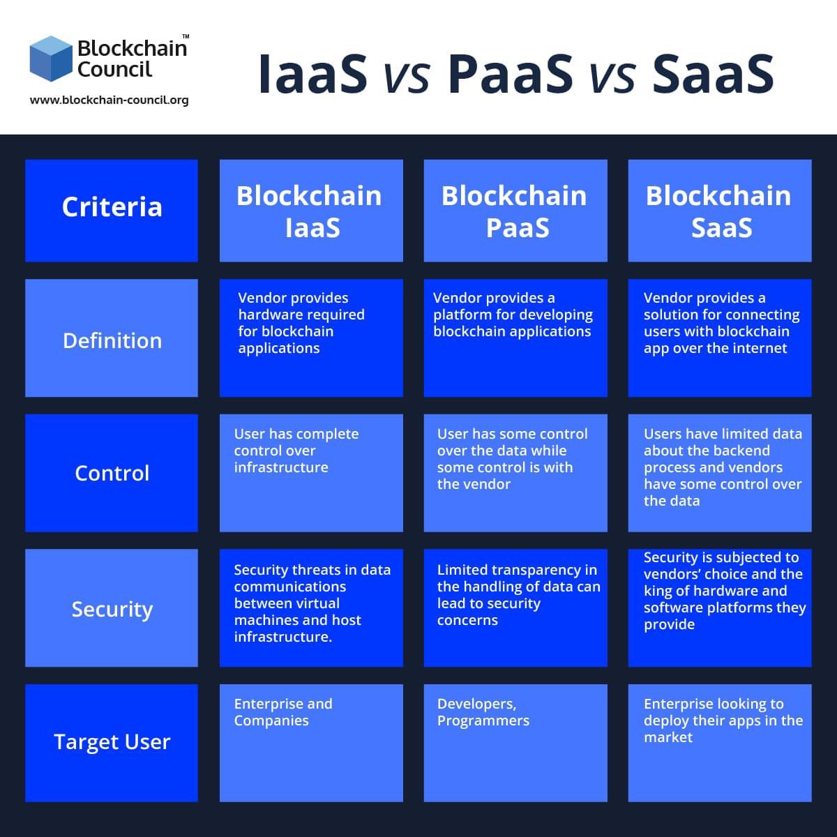 Good #infographic

#Blockchain-based #Infrastructure as a Service(#IaaS), #Platform as a Service (#PaaS) & #Software as a Service(#SaaS)-@ChainCouncil

#cloud #computing #Fintech #Finserv #Defi #banking #cybersecurity #Regtech

@Damien_CABADI @annahrushka

blockchain-council.org/blockchain/iaa…