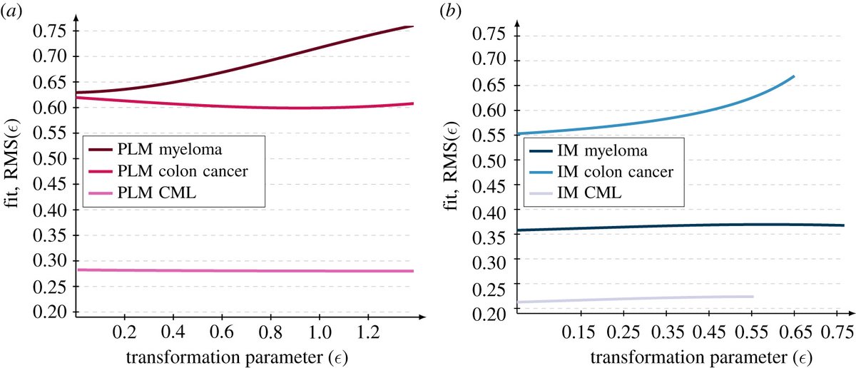 Johannes G. Borgqvist &amp; Sam Palmer demonstrate the use of symmetries for model selection in the context of mechanistic modelling: ow.ly/CJ4E50KroZ3 <a href="/OxUniMaths/">Oxford Mathematics</a> #Interface