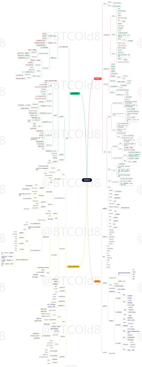 BTCOld8's tweet photo. Web3通识课，万字精华读懂web3 #web3 

@hamberluo916 关于WEB3.0的总结非常全面，包含了整个行业的每一个板块和细分领域，看完老八做了一个完整的思维导图，由于内容过多，分成了两张图，方便大家更深刻的理解(需要原图的可关注点赞后私信我发送原图)

文章来源：https://t.co/aCTV8zj45B https://t.co/ShtJo2wAA1
