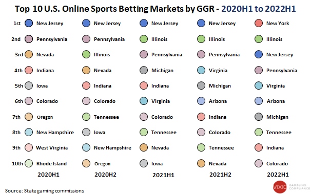 New York has become by far the largest U.S. online sports betting market at state level since launching in January, driving over 21% of OSB GGR in H1 2022. Prior leader NJ has also been overtaken this year by IL, while AZ was just pipped to fifth by VA after a very weak June.
