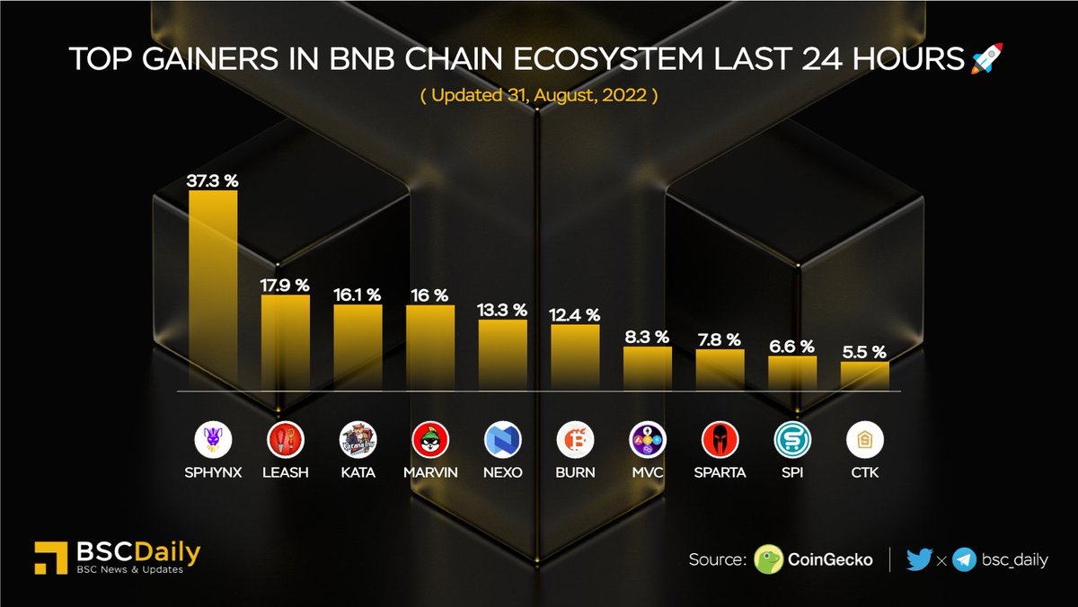 Top Gainers in #BNBChain Ecosystem Last 24 Hours🚀

🥇 $SPHYNX <a href="/SphynxLabs/">Sphynx Labs</a> 
🥈 $LEASH <a href="/Shibtoken/">Shib</a> 
🥉 $KATA <a href="/katanainu/">Katana Inu</a> 
$MARVIN <a href="/Marvin_Inu/">Marvin Inu</a> 
$NEXO <a href="/Nexo/">Nexo</a> 
$BURN <a href="/BitBurnOfficial/">BitBurns</a> 
$MVC <a href="/MulVerseCapital/">Multiverse Capital</a> 
$SPARTA <a href="/SpartanProtocol/">Spartan Protocol</a> 
$SPI <a href="/shopping_io/">Shopping.io</a> 
$CTK @shentuchain 

#BNB #BSC #WEB3