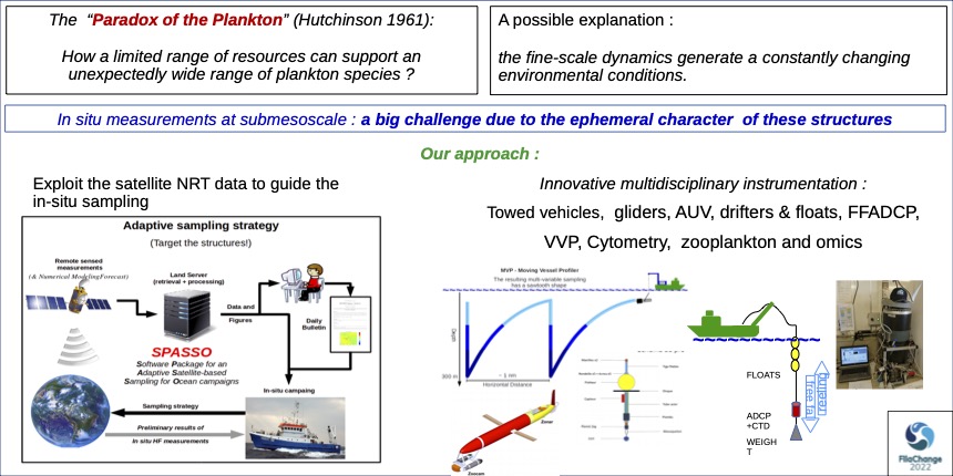 SWOT_AdAC's tweet photo. #VirtualPosterSession #FilaChange
Numerical simulations and satellite observations highlight the role of finescales on structuring phytoplankton communitys. Physical and biological in situ measurements are necessary, although challenging due to the high spatio-temporal frequency https://t.co/ccNbV5sCWD
