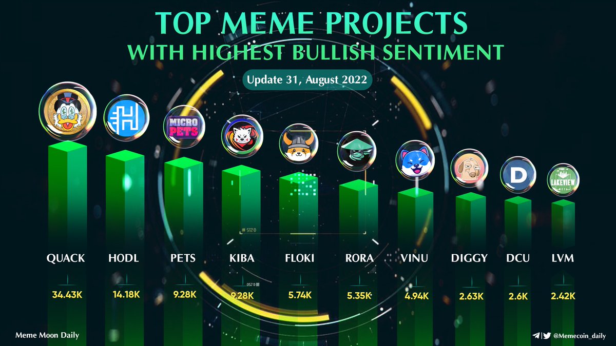 memecoin_degens's tweet photo. 🪐 Top #Meme Projects  With Highest Bullish Sentiment 🚀🚀

🥇 $QUACK @RichQuack 
🥈 $HODL @HODL_OFFICIAL 
🥉 $PETS @MicroPetsBSC 
$KIBA @KibaInuWorld 
$FLOKI @RealFlokiInu 
$RORA @RoraRealm 
$VINU @VitaInuCoin 
$DIGGY @GettinDiggy 
$DCU @DCUsmartswap
$LVM @LakeviewMeta https://t.co/qO0M7ehRk9