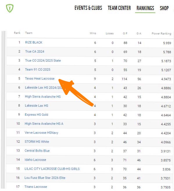 Safe to say our High School team had a great 2️⃣0️⃣2️⃣2️⃣ summer season!! 🔥🔥🔥 Top 5️⃣ finish in Adrenaline Lacrosse Power Rankings is not too shabby! 💪👏💪👏💪