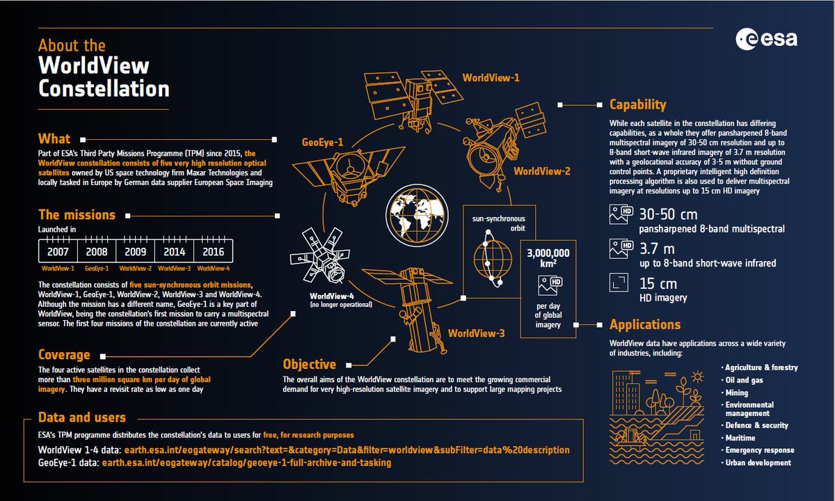 ESA_EarthOnline's tweet photo. Learn about @Maxar's #WorldView constellation, part of #ESA's #ThirdPartyMissions programme, in our latest infographic.
See: https://t.co/QZupObht8Q
#Worldview1 #Worldview2 #Worldview3 #GeoEye1 #Worldview4 #TPMprogramme @EUSPACEIMAGING https://t.co/pdafleczae