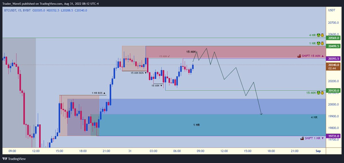 WaveS110101's tweet photo. Trade idea of the day... That's what I'm expecting to see in BTC today. Inside the 15 min zone I'll wait for confirmation to take a Short and if it reaches the 1 HR 
 area, I'll search for a LONG with a confirmation. https://t.co/NpMr8mQefr