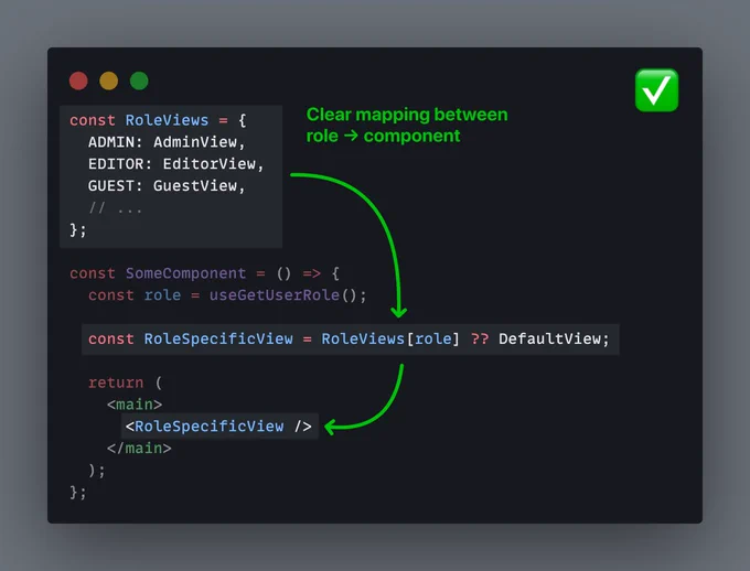 Screenshot of code showing clear mapping between role and component. 

const RoleViews = {
  ADMIN: AdminView,
  EDITOR: EditorView,
  GUEST: GuestView,
  // ...
};

const SomeComponent = () => {
  const role = useGetUserRole();

  const RoleSpecificView = RoleViews[role] ?? DefaultView;

  return (
    <main>
      <RoleSpecificView />
    </main>
  );
};