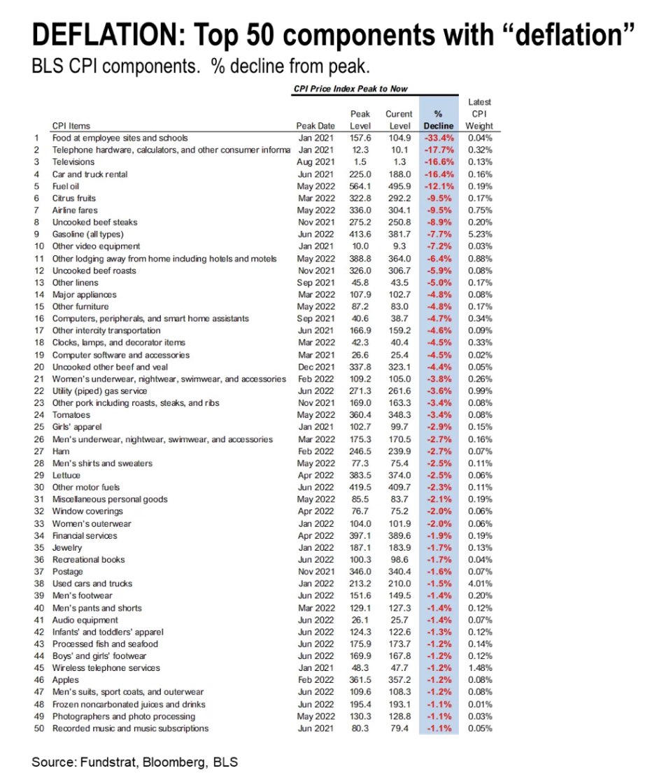carlquintanilla's tweet photo. FUNDSTRAT: Many #CPI components “are starting to fall like a rock.”

@fundstrat https://t.co/Lg0toBG2Df