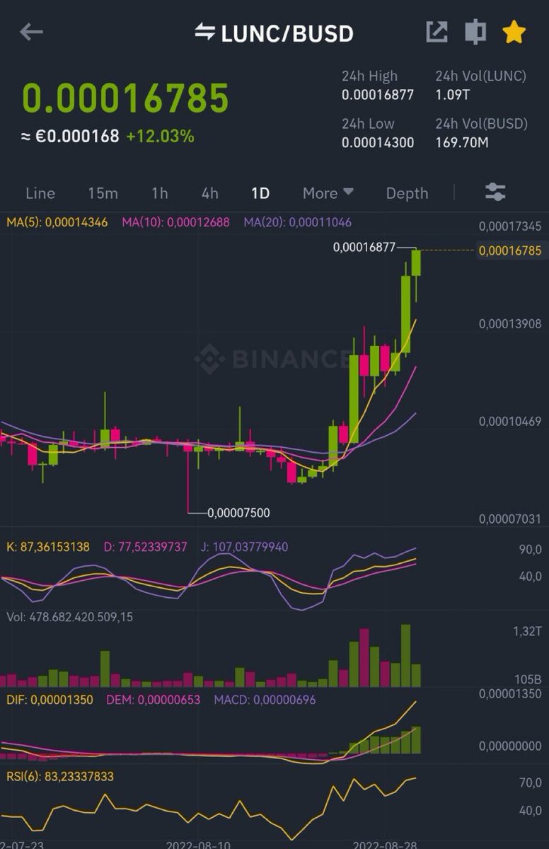NftsSanae's tweet photo. Letsgooo🚀🚀🚀 $lunc #LUNACLASSIC https://t.co/omBWweEFpf