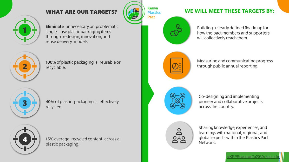 KPlasticspact's tweet image. The #KenyaPlasticsPact targets will drive change, with contributions from stakeholders, aimed to support the achievement of in-country commitment to tackle #plasticwaste. We&apos;re proud of our members for collectively achieving the 1st commitment, of building the #KPPRoadmapTo2030.
