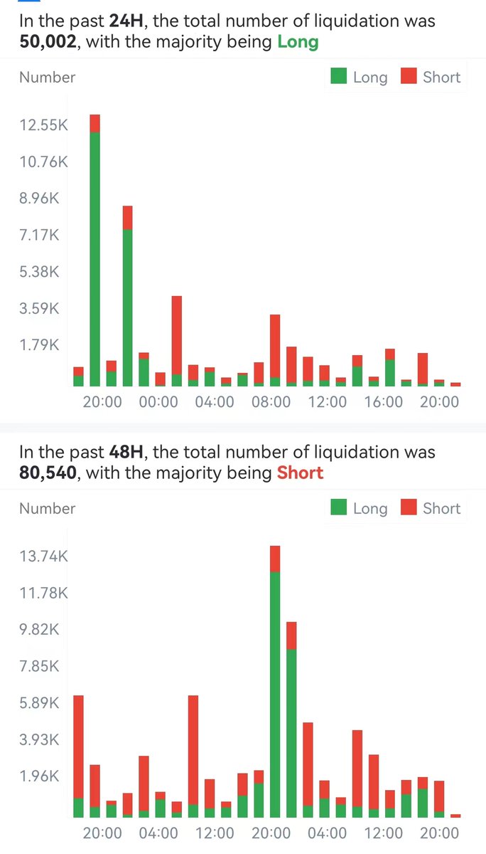 MetaDaily_main's tweet photo. In the past 24h, the total number of #Liquidation  was 50,002, with the majority being #Long .
And in the past 48h, the number was 80,540, with the majority being #short . #cryptocurrency https://t.co/wJmKM8RaoL