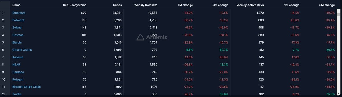 Everyone's favorite leading indicator-->
Where are the devs building?

1st: #ETH (2xs the nearest competitor)
2nd: #Polkadot  (what am I missing here?)
3rd/4th: #Solana and #Cosmos (no surprises)

via <a href="/gokustats/">GokuStats</a>