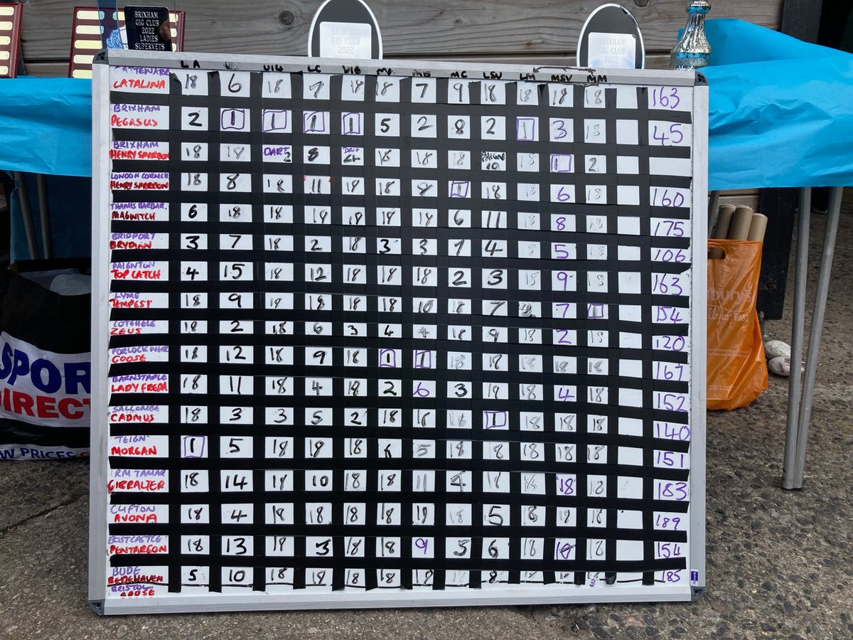prospectbrixham's tweet photo. 32 feet long
4 foot 10 inches beam
6 oars
7 bodies
1 sea
1 wins it
#numbercrunching at Brixham pilot gig club regatta @brixhamgigclub #cornishpilotgig #treffrey1838 #followthelines @cpga #comeonbrixham #brixham #prospectbrixham
#ourdataourplace #rethinkingdata #coastalcommunities https://t.co/lm64o7Rdib