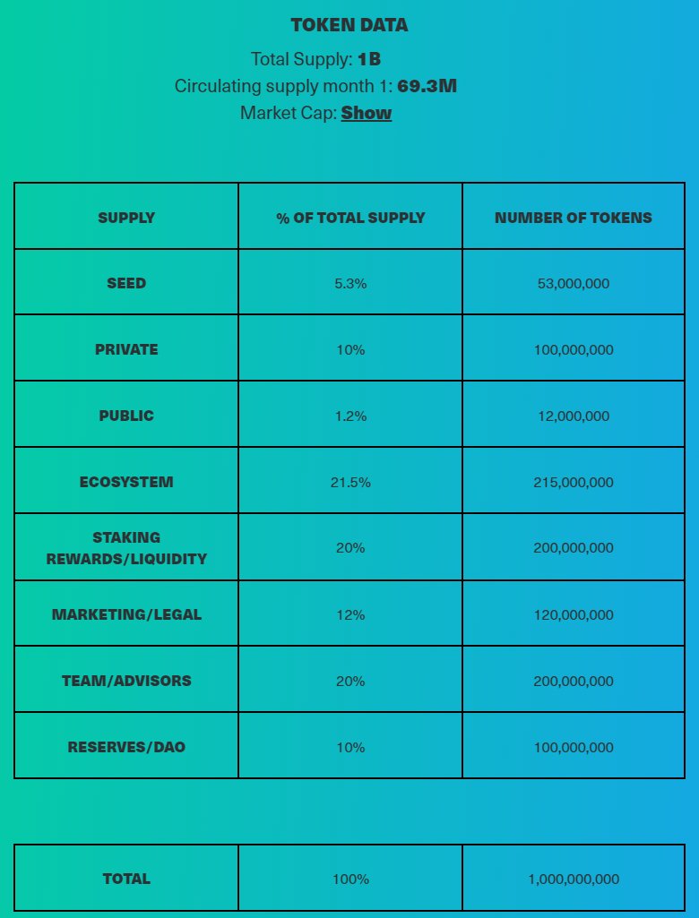 wasderian's tweet photo. 5/ Tokenomics

Total supply: 1B
Circulating supply: 350M
Private/Seed sale fully vested
Marketcap: 9M (!)

📜 ETH Contract 
0x0c572544a4ee47904d54aaa6a970af96b6f00e1b

Uniswap | Bitmart 

Token integration is planned within Q4 2022
300K active users will use $WAS, likley more... https://t.co/Ne8MMyhHWK