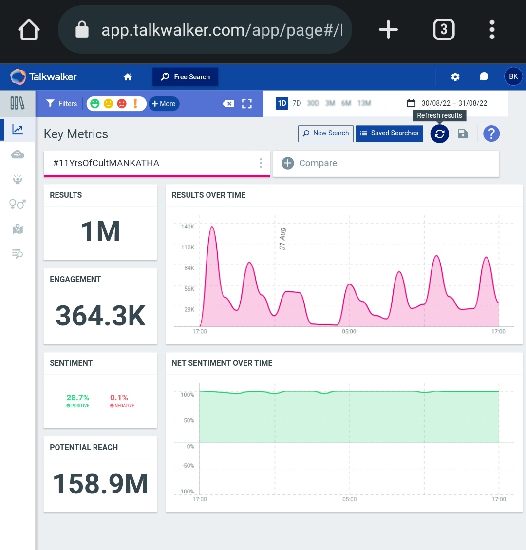 1 Million Tweets smashed in less than 24 hours...
#11YearsOfCultMANKATHA 
#Ajithkumar