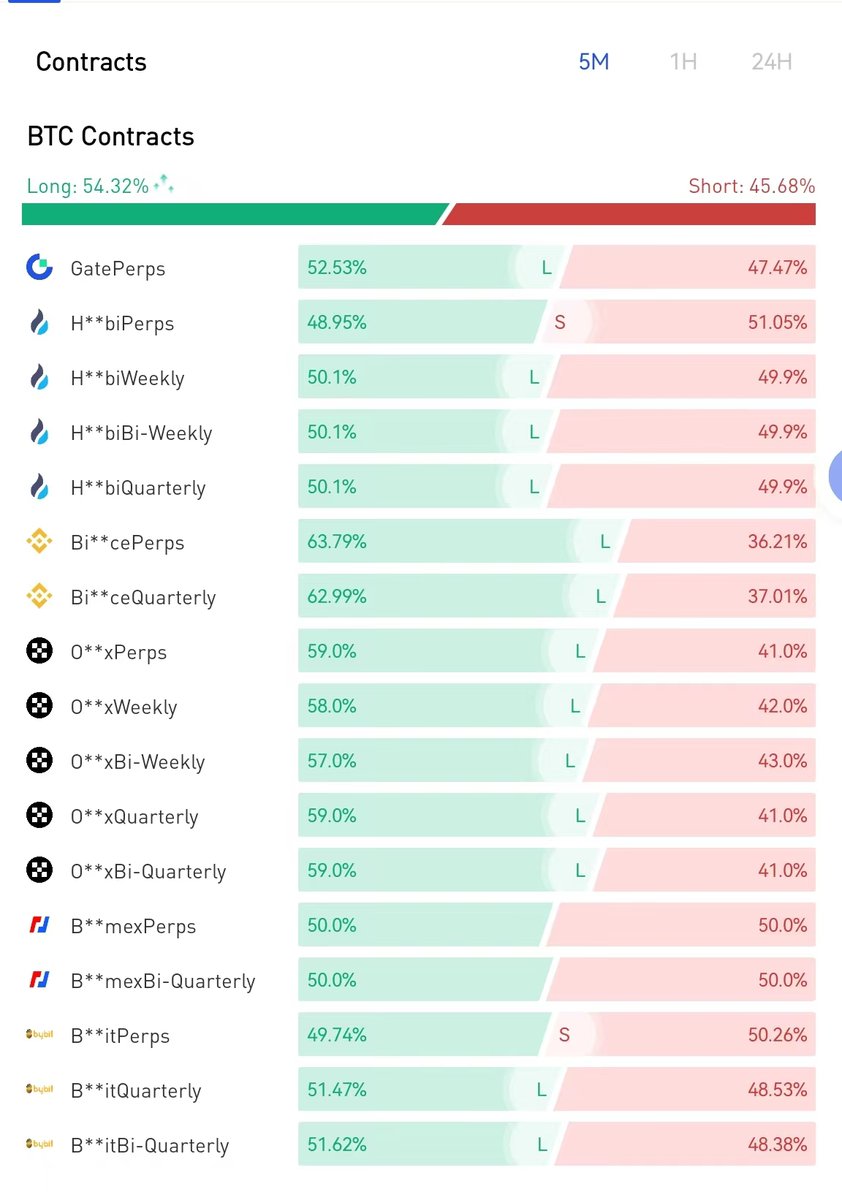 MetaDaily_main's tweet photo. Today's long VS short ,for BTC and ETH. @gate_io @binance @OKXNFT 
#Bitcoin #Ethereum https://t.co/nEesla7ibu