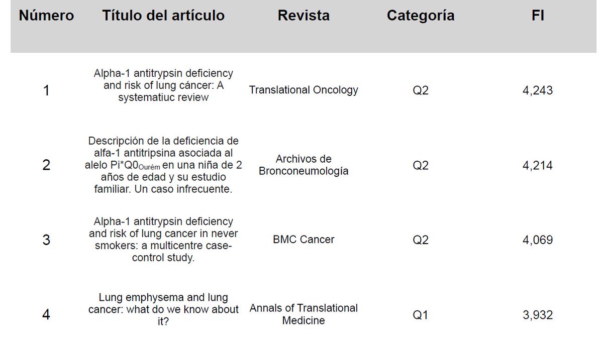 Este 6 Sept lee su tesis Ramón Tubío, neumólogo del CHUVI dirigido por <a href="/mtordur/">maria torres</a> y un servidor
Influencia de los genotipos deficitarios de alfa-1 antitripsina en las características epidemiológicas y clínicas del cáncer de pulmón en pacientes nunca fumadores
Compendio de artículos