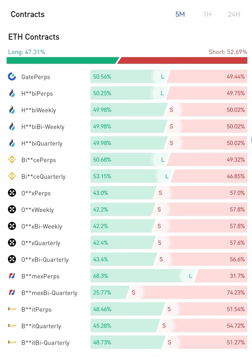 MetaDaily_main's tweet photo. Today's long VS short ,for BTC and ETH. @gate_io @binance @OKXNFT 
#Bitcoin #Ethereum https://t.co/nEesla7ibu