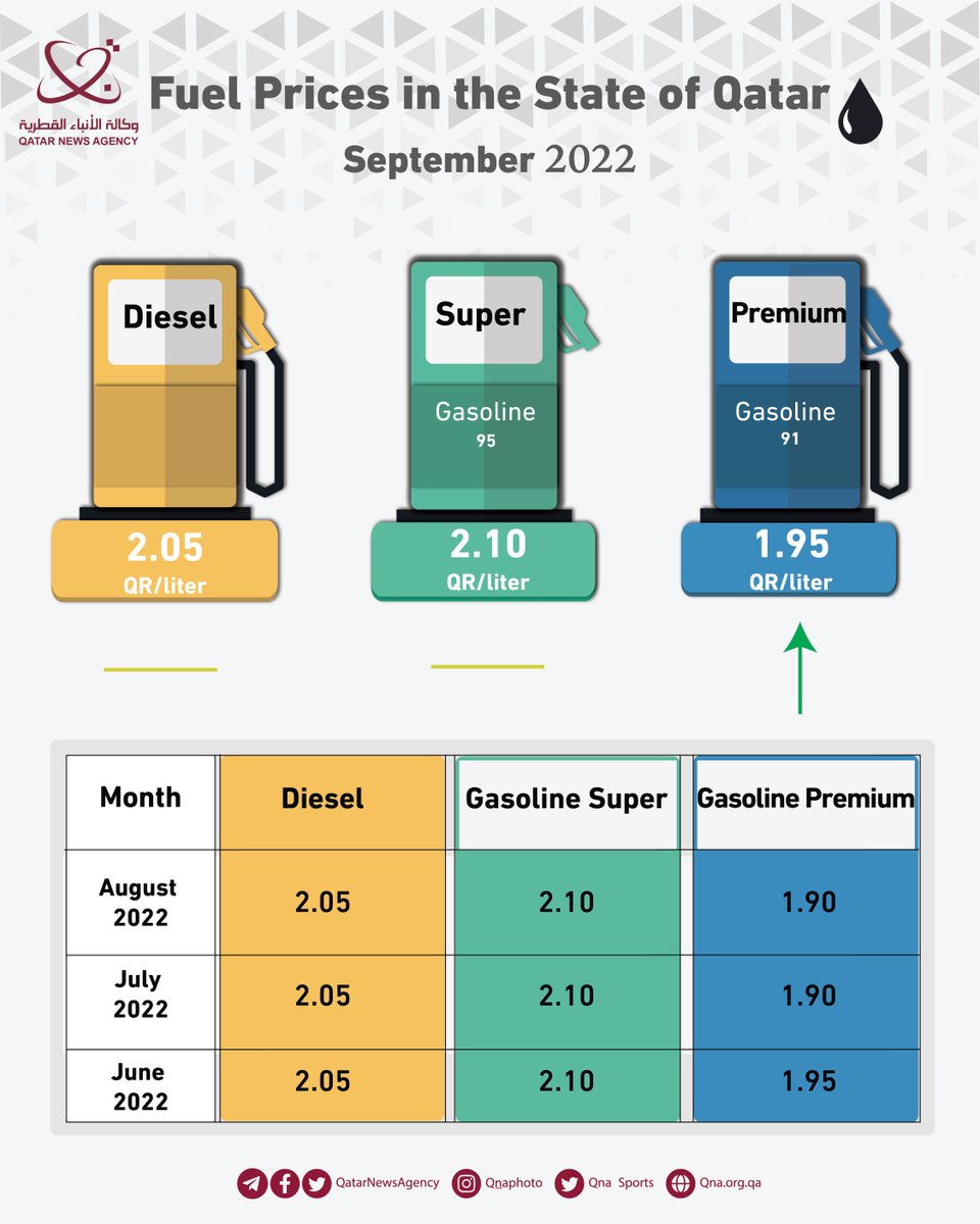 Qatar News Agency on Twitter "QNA_Infographic QatarEnergy sets fuel
