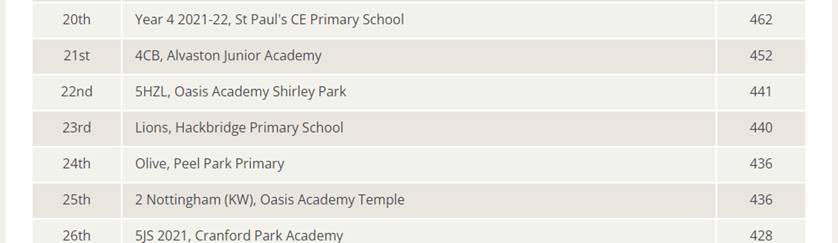 HackbridgeRocks's tweet photo. In the most recent national Sumdog competition Lions came 23rd out of 901 schools.
Well done Lions and Mrs Daniels!
π¦ π
#HackbridgeRocks https://t.co/vMY0NdKRtP