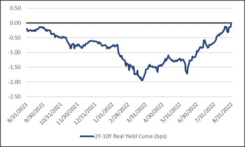 AmandaAgatiPNC's tweet photo. Great insight on how closely #Fed members watch even obscure parts of financial #markets, the segment about the real yield curve (which coincidentally just turned positive this morning) shows how #datadependent the Fed really is in confirming the trajectory of #inflation. https://t.co/C8vsDWCqZQ