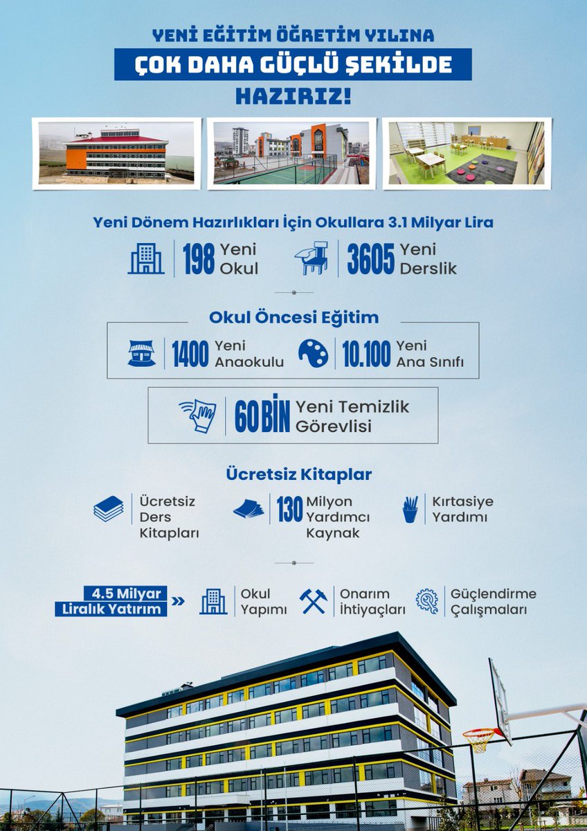 Yeni Eğitim Öğretim Yılına Çok Daha Güçlü Şekilde Hazırız 

📈Okullarımıza 3.1 milyar TL bütçe
🫧60 bin yeni temizlik görevlisi 
🏫198 yeni okul - 3605 derslik 
📝 1400 anaokulu - 10.100 ana sınıfı
📚Ücretsiz yardımcı kaynaklar

📍Biz Hazırız