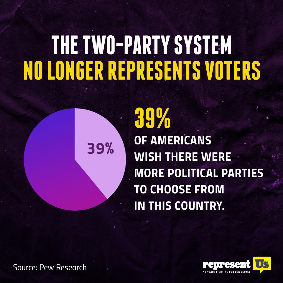 representus's tweet photo. People are tired of the red vs blue team. We're creating a new path forward that breaks the two-party duopoly and represents the voters. Join the movement to help pass policies like ranked choice voting to bring more options to voters. https://t.co/ZpyQnn9ANW