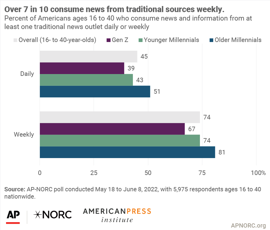 MattNavarra's tweet photo. 71% of Gen-Z and Millennials in the U.S consume news via social media 

But

45% *still* consume news via traditional sources e.g. TV, radio, local news https://t.co/XF4uV2T2Xc