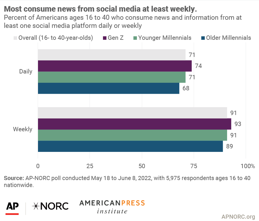 MattNavarra's tweet photo. 71% of Gen-Z and Millennials in the U.S consume news via social media 

But

45% *still* consume news via traditional sources e.g. TV, radio, local news https://t.co/XF4uV2T2Xc