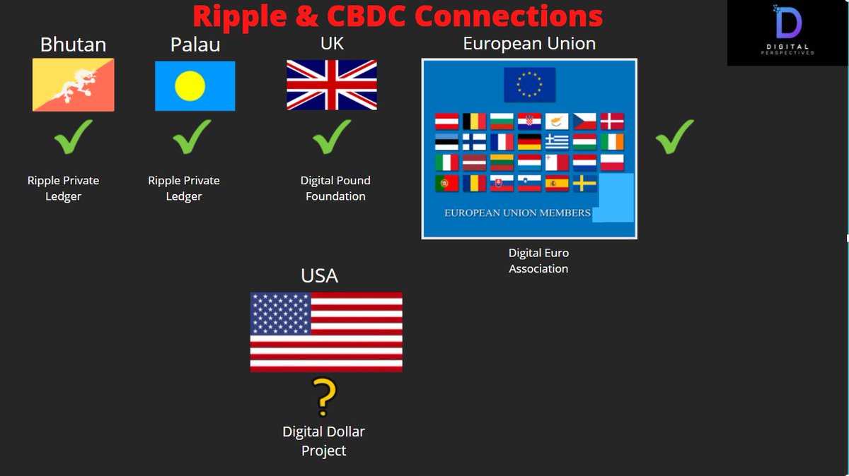 DigPerspectives's tweet image. I put this Diagram together back in February 2022. When will #Ripple join the #DigitalDollarProject?
Looks like we just got that ✅ for the @Digital_Dollar_ Digital Dollar Project today! @giancarloMKTS @Ripple #RETWEET