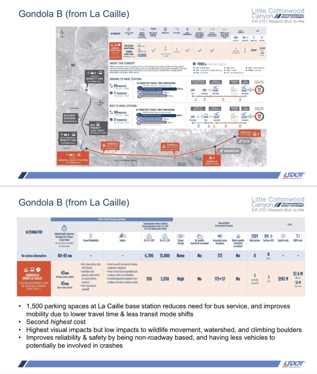 #BREAKING
<a href="/UtahDOT/">Utah DOT</a> is recommending the Gondola Plan B option 🚠 (La Caille base station) for Little Cottonwood Canyon.
Today starts a 45 day public comment period.
Final decision expected this winter.