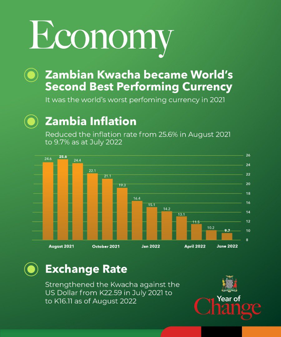 The inflation rate is under control. 
The Zambian Kwacha has stabilized and is getting stronger against major foreign currencies. 
Zambia is rising and ultimately the cost of living will be fixed.
#UmuntuKuJoba
#JomboIlile
